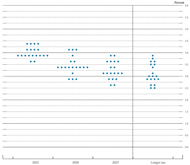 Dot plot projekce FOMC (březen 2025), zdroj: Fed