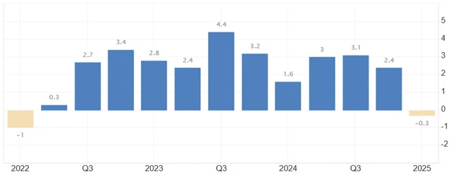 USA - anualizovaný vývoj HDP (v %), zdroj: tradingeconomics.com