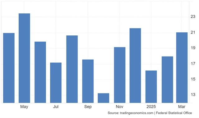 Německo - obchodní bilance (v miliardách eur)