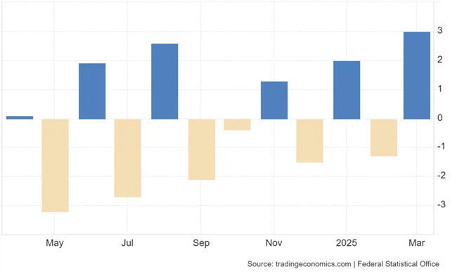 Německo - průmyslová výroba (meziměsíčně v %)