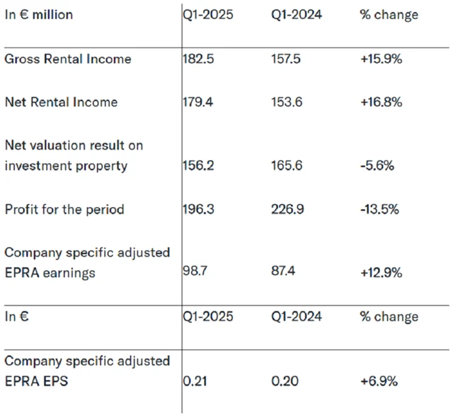 CTP - hospodářské výsledky