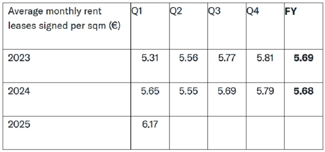 CTP - průměrná cena podepsaných pronájmů (v eurech za metr čtvereční)