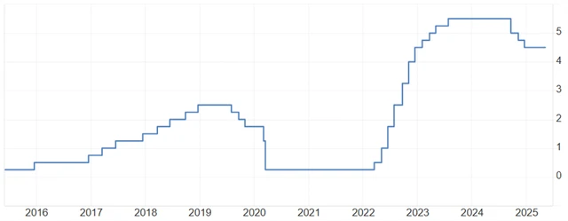 Fed - základní úroková sazba (v %), zdroj: tradingeconomics.com