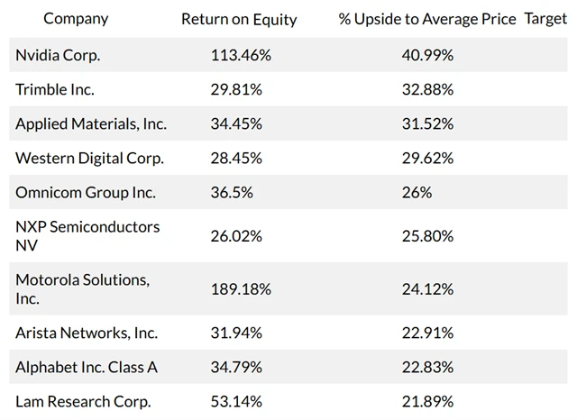 10 technologických akcií