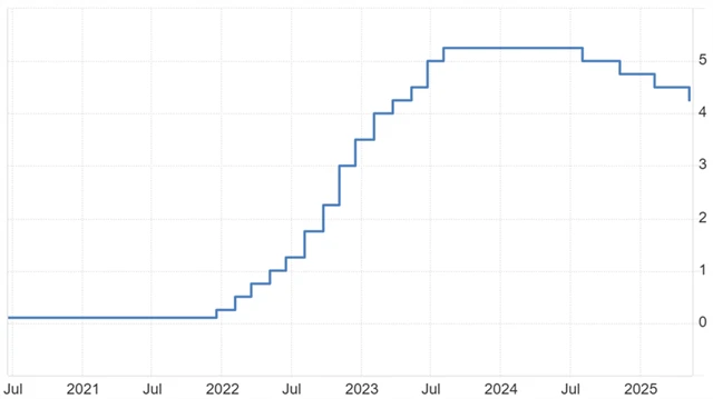 Bank of England - základní úroková sazba (v %), zdroj: tradingeconomics.com