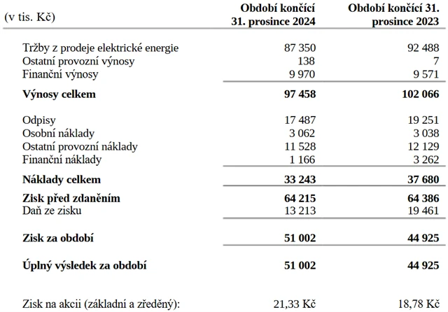 E4U - hospodářské výsledky