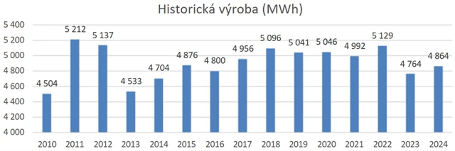 E4U - výroba elektrické energie