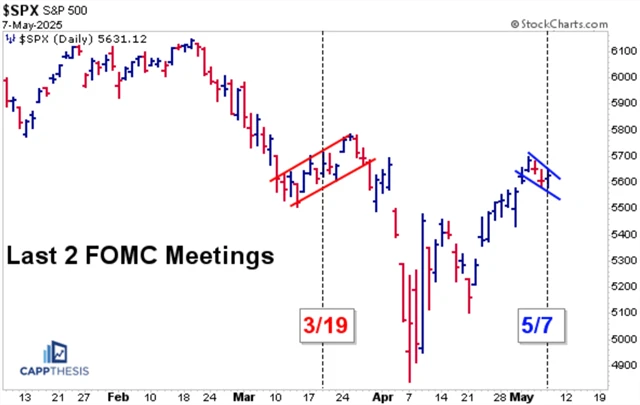 S&P 500 - technická analýza