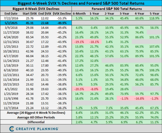 S&P 500 - výkonnost po největších 4týdenních poklesech indexu volatility VIX