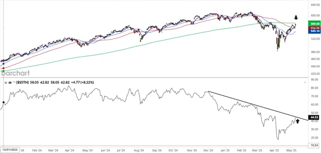 SPY a podíl titulů z S&P 500 nad 200denním průměrem