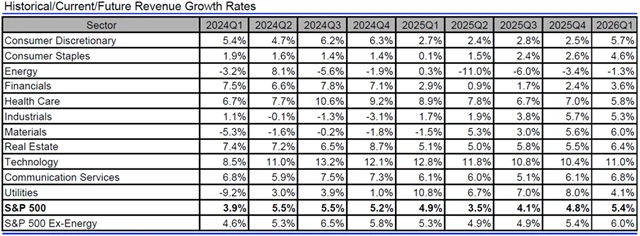 USA - tržby, přehled