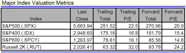 USA - valuace indexů