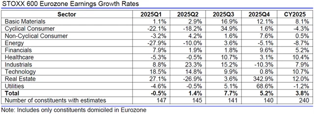 Evropa - zisky, přehled
