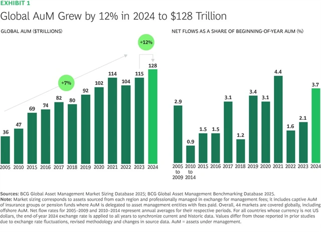 Objem peněz pod správou asset managementu
