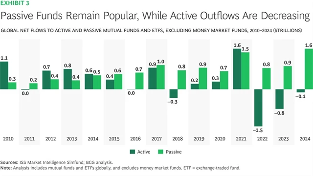 Pasivní fondy jsou stále oblíbené, odliv z aktivně spravovaných nástrojů ale zpomalil.jpg