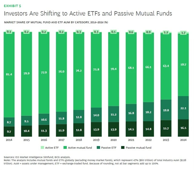 Přesun k pasivním podílovým fondům a aktivně řízeným ETF
