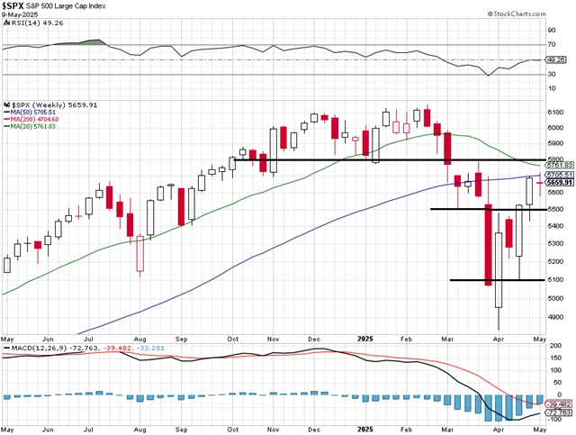 S&P 500 - technická analýza (9. 5. 2025)