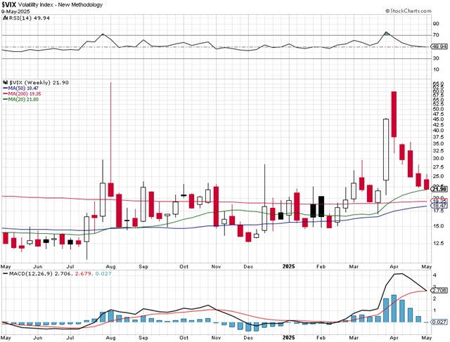 VIX - technická analýza (9. 5. 2025)