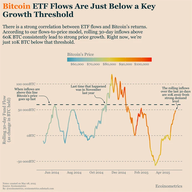 Bitcoin - tok peněz do ETF se blíží bodu zlomu