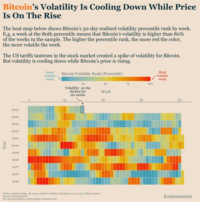 Bitcoin - volatilita klesá a cena roste