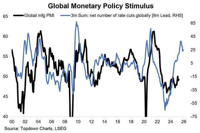 Globální průmyslový PMI a o 8 měsíců do budoucna posunutý tříměsíční počet snížení sazeb centrálních bank
