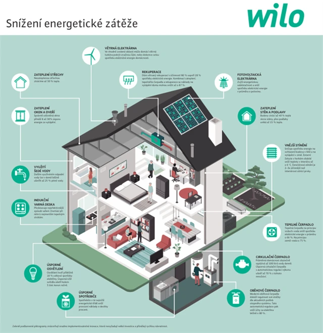 Kde v budově ušetřit na energiích
