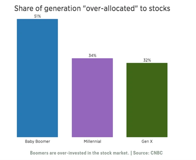Jak jsou jednotlivé generace "přeinvestované" v akciích