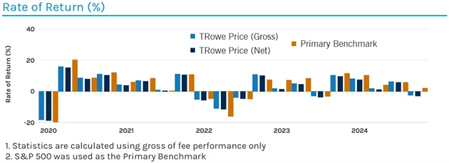 T. Rowe Price Dividend Growth vs. S&P 500 - výkonnost