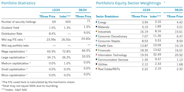 T. Rowe Price Dividend Growth vs. S&P 500 - základní ukazatele a složení