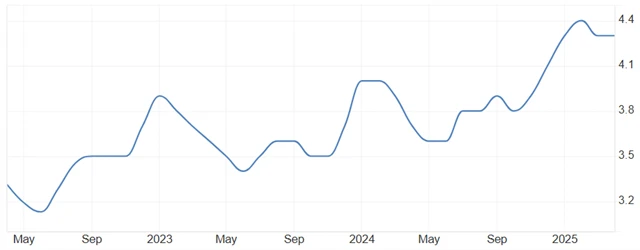 ČR - míra nezaměstnanosti (v %)