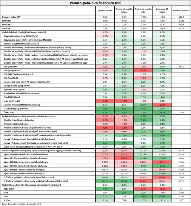 Finanční trhy v uplynulém týdnu