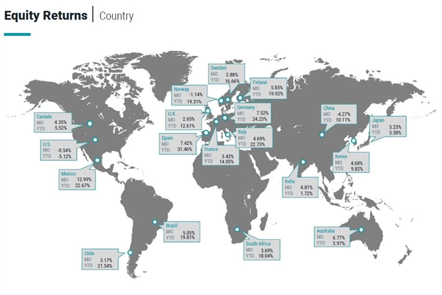Výkonnost akcií ve světě