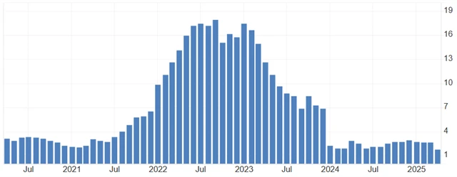 ČR - meziroční inflace (v %)