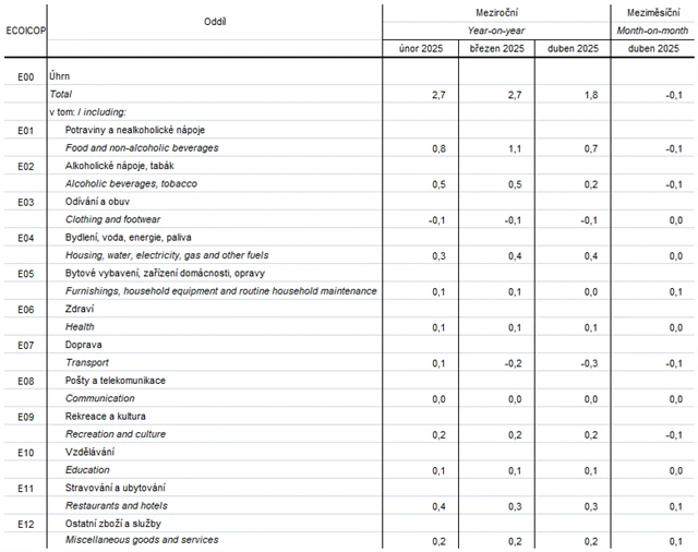 Inflace v ČR - vývoj cen podle oddílů