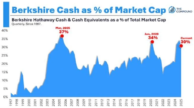Hotovost Berkshire Hathaway vůči tržní kapitalizaci firmy