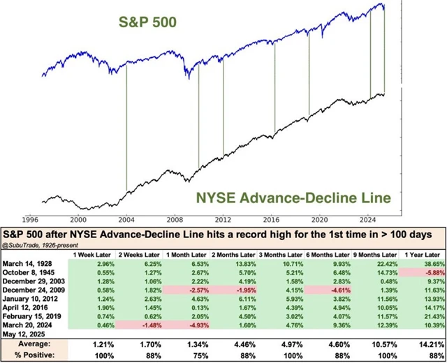 S&P 500 a NYSE A/D Line