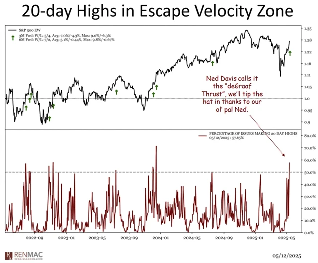 S&P 500 - deGraaf Thrust