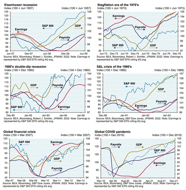 Americký akciový trh dosedá na dno dříve než ekonomika