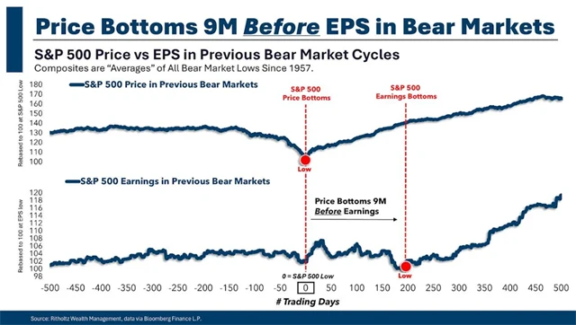 S&P 500 - ceny akcií klesají na dno v průměru o 9 měsíců dříve než zisky firem