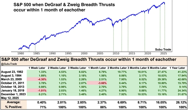 S&P 500 - výkonnost po vyslání signálu Zweig Breadth Thrust a deGraaf Thrust během jednoho měsíce