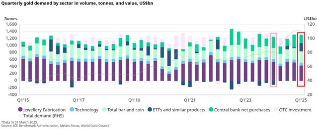 Vývoj struktury poptávky po zlatě