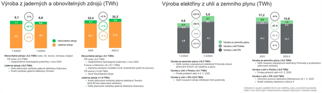 ČEZ - výroba elektřiny
