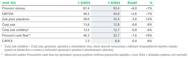 ČEZ - hospodářské výsledky