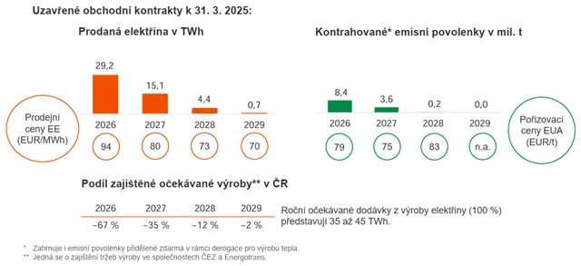 ČEZ - zajišťování tržních rizik