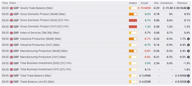 Spojené království - makrodata 15. května 2025