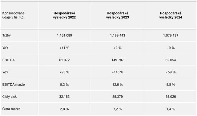mmcité - hospodářské výsledky za rok 2024