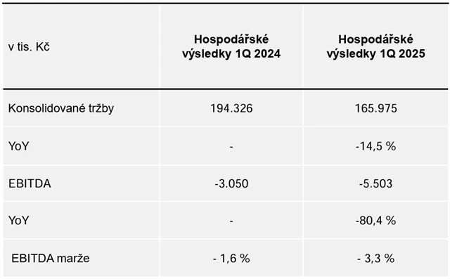 mmcité - hospodářské výsledky za 1Q2025