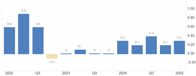 Eurozóna - mezičtvrtletní vývoj HDP (v %)