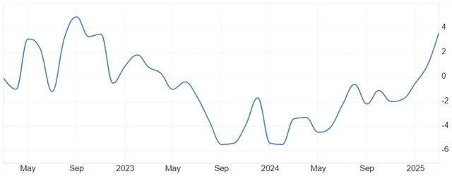 Eurozóna - meziroční vývoj průmyslové výroby (v %)