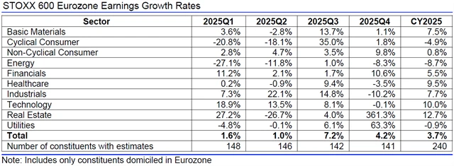 Evropa - zisky, přehled